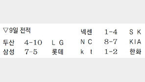 [오늘의 위기/9월10일]KIA 안치홍-한화 정근우 부상으로 1군 경기 아웃
