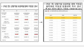 스마트폰 과거 지원금 변동이력까지 한눈에