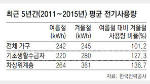 [단독]꽉막힌 누진제… 취약계층엔 여름보다 무서운 겨울 전기료 
