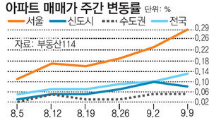 [아파트 시세]서울 재건축 아파트값 1주새 0.6% 올라