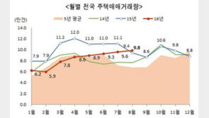 ‘수도권 시장 기대감’ 8월 주택거래량 역대 최대 규모
