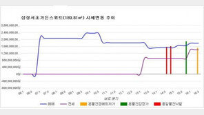 [경매물건]서울 서초동 삼성서초가든스위트 189.81㎡ 15억2000만원