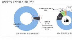 모바일게임, '0.15%'의 유저가 '41% 매출' 책임져