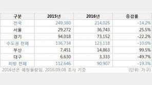 가을 분양시장, 가계부채 대책 조기시행 영향은?