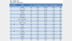 [9월 3주 PC방 순위] '끝없는 상승세!' 오버워치 점유율 30% 회복