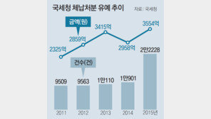 [단독]불황에 체납처분 유예 1년새 倍로