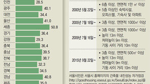 건물 93%, 지진에 무방비… KTX 교량 절반도 안심 못해