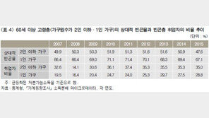 1인 노인 가구 절반 넘는 67%가 ‘빈곤 상태’…자식 뒷바라지 탓?