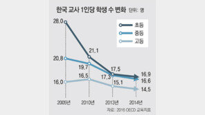 한국 초등교사 1인당 학생수 16.9명… 9년만에 11명 감소