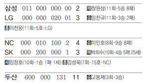 LG, 투수 8명 동원… 삼성에 연장 역전승