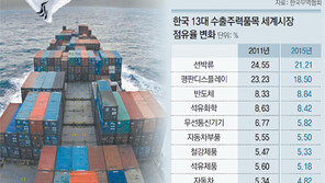 맥 못추는 수출효자들… 선박, 美에도 쫓긴다 