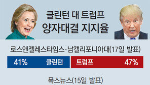 클린턴-트럼프 오차범위內 접전… 美정가 “누가 이길지 오리무중” 