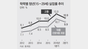 허울뿐인 고졸채용 정책… 비정규직 굴레 못벗어