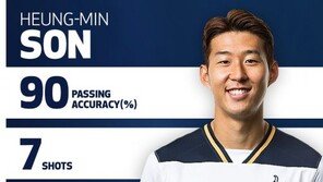 최고 평점 손흥민 ‘미친 활약’ 토트넘, 선덜랜드에 1-0 승…앙리도 엄지 척!