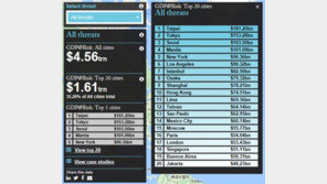 서울, 폭풍·유가쇼크 등 재난 발생 시 경제충격 116조…세계 3위 수준