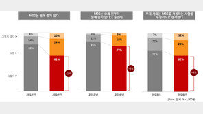 한국 주부 10명중 8명 MSG 조미료 보유