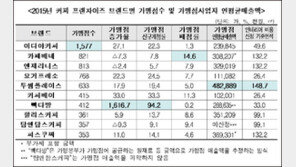 커피 가맹점 최다는 이디야, 증가율은 빽다방…폐점률은 카페베네 최고