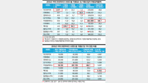 골목마다 ‘빽다방’…개점률 1위