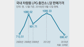 LPG값 뚝뚝… 10년만에 부활 날갯짓