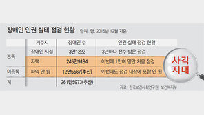 제2 축사노예 없게… 집안 장애인 실태조사