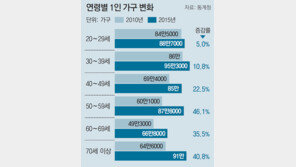 [단독]재혼도 어려워… 홀로남은 50대