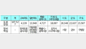 국토부, 내달 21일까지 전국 모든 도로 점검·보수