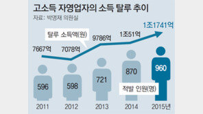 1억 벌면 4300만원은 신고 안해… 의사-변호사 등 960명 탈세 적발