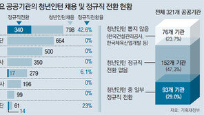 정부 “실업률 낮춰야” 인턴채용 압박… 현장선 ‘스펙 쌓기用 취업 체험’ 전락 
