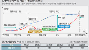 “연구소기업 자금난 덜어 ‘성장 마중물’로 활용하자” 