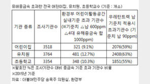 유치원 바닥-벽서 기준치 323배 납 검출