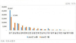 전국 미분양 3개월 연속 증가…용인, 전체 미분양 물량 8% 차지