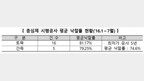 ‘건설업체 변별력 강화’ 국토부, 건설보증제도 개선 마련