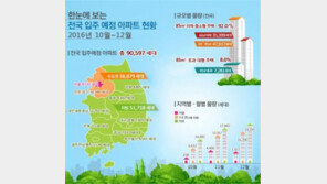 10~12월 전국 아파트 9만597가구 입주 예정