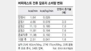 [헬스&뷰티]풍성한 추석연휴, 늘어난 뱃살 화끈한 ‘체지방 태우기’로 초고속 원상회복을