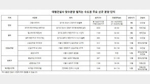 바쁜 대형 건설사들…오늘은 ‘동지’ 내일은 ‘경쟁’