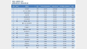 [9월 4주 PC방 순위] '추석 연휴 승자는 피온3', 사용량 100% 증가