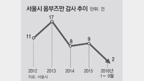 “감사 강화” 예산-덩치 키운 서울시 옴부즈만, 올 실적은 2건뿐