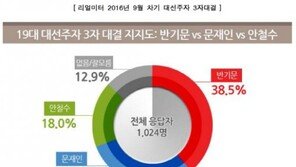 3자대결 시, 潘38.5% 〉文30.6% 〉安18.0%…양자 대결도 潘 우세