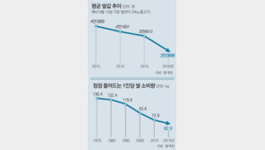 산지 쌀값, 20년전 수준 떨어져… “올해도 35만t 남아돌아”