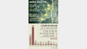옷입고 자고… 문앞에 생존가방… “밤새 안녕”이 인사가 된 경주