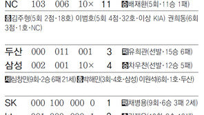 우승하고도… 여전히 배고픈 곰