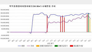 [경매물건]인천시 학익동 풍림아이원 84.97㎡ 2억1000만원