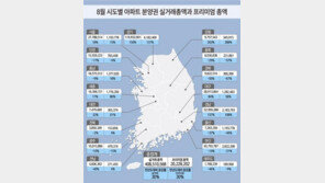 지난달 전국 분양권 4조원 거래…수도권 전년比 273%↑