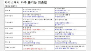 구직자 자기소개서 자주 틀리는 맞춤법 2위 ‘로서/로써’…1위는?
