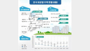 8월 미분양 주택 6만2562가구…전월比 0.9%↓