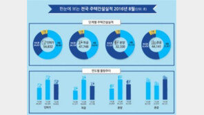 8월 주택 인허가 5만4832가구…전년比 20.8%↓