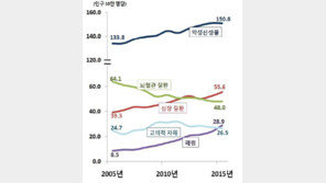 우리나라 사망원인 1위는 ‘암’…네티즌 “젊어선 자살, 나이 들어선 암” 씁쓸