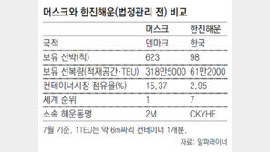 “머스크, 한진해운-현대상선 인수 노려”