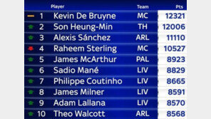 손흥민, EPL 파워랭킹 13위→2위 껑충…이영표의 예상 적중