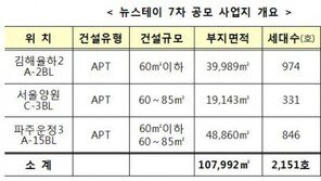 ‘김해율하2·서울양원·파주운정3’ 뉴스테이 7차 공모